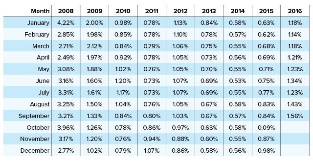 The 1-year Libor rate throughout the past several years.