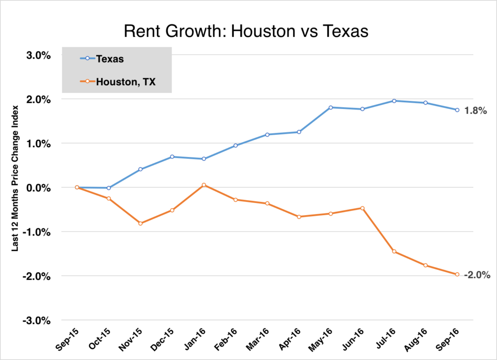 Apartment List Releases Report On Latest Houston Rent Trends Inman