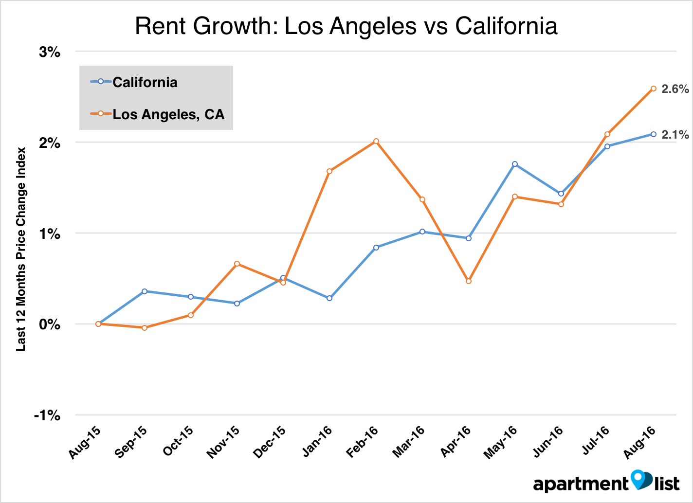 Los Angeles rent growth