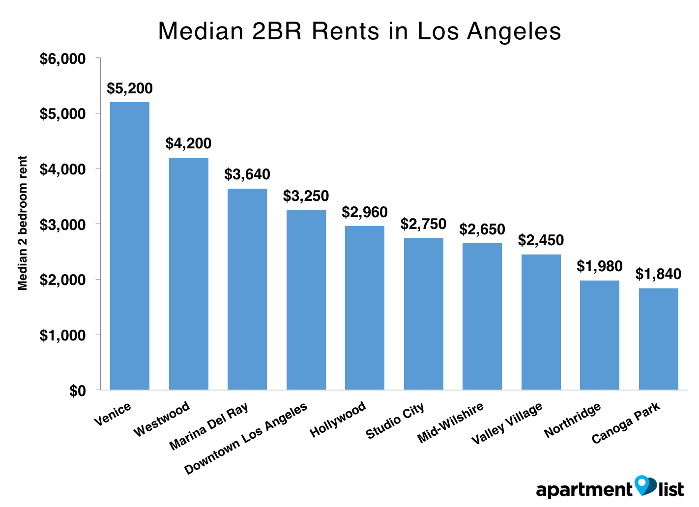 Los Angeles rent growth