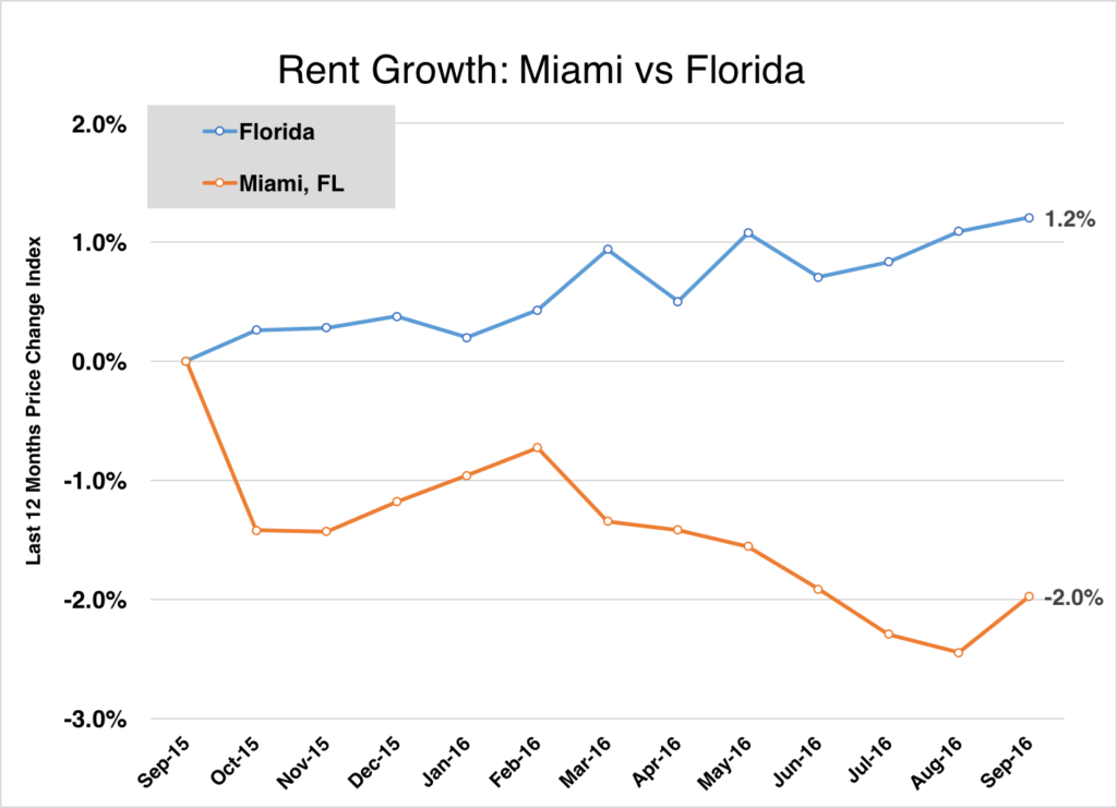 Apartment List Releases October Report For Miami Rent Inman