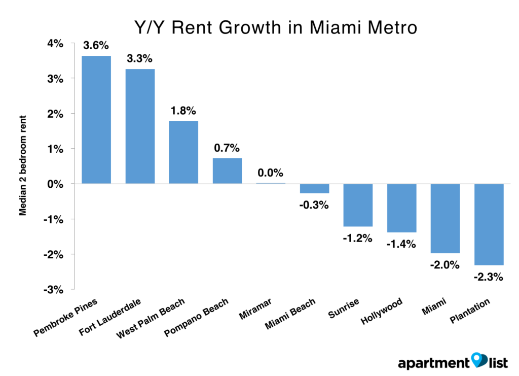 metro miami rent growth by city
