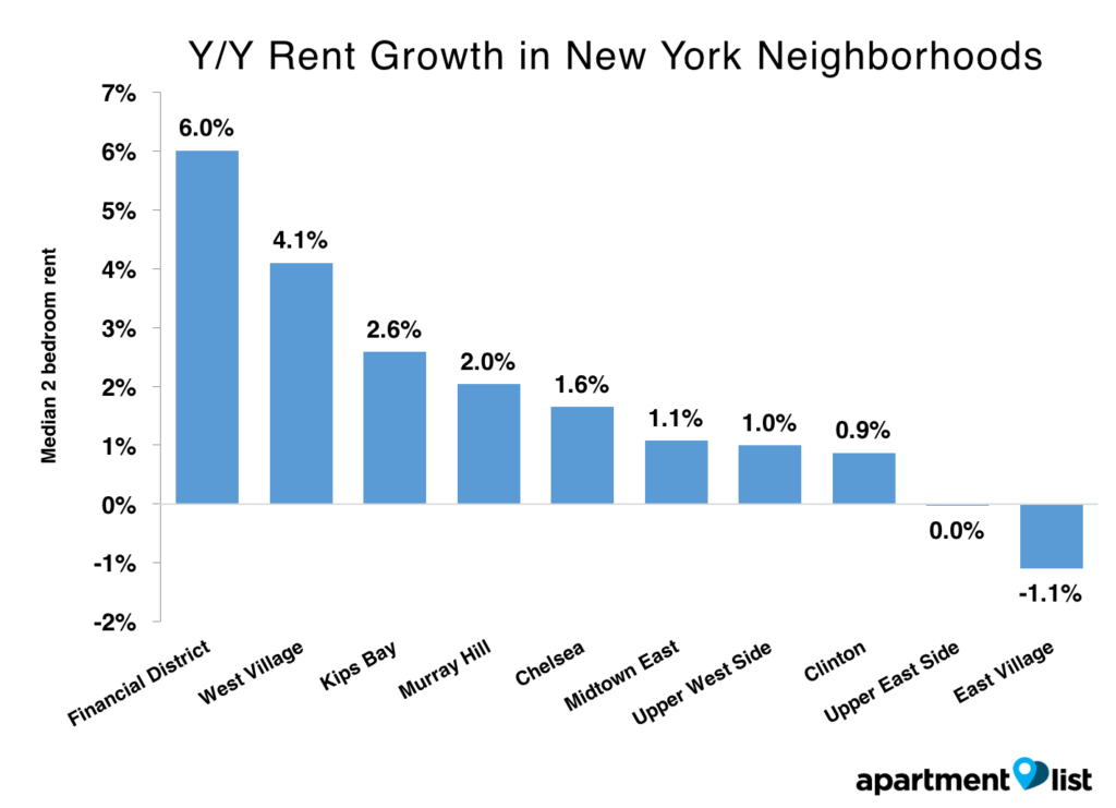nyc-neighborhood-growth-bar