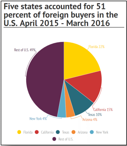 foreign homebuyers