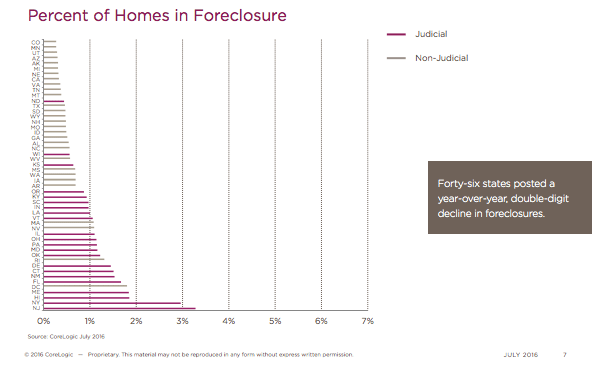 foreclosures by state