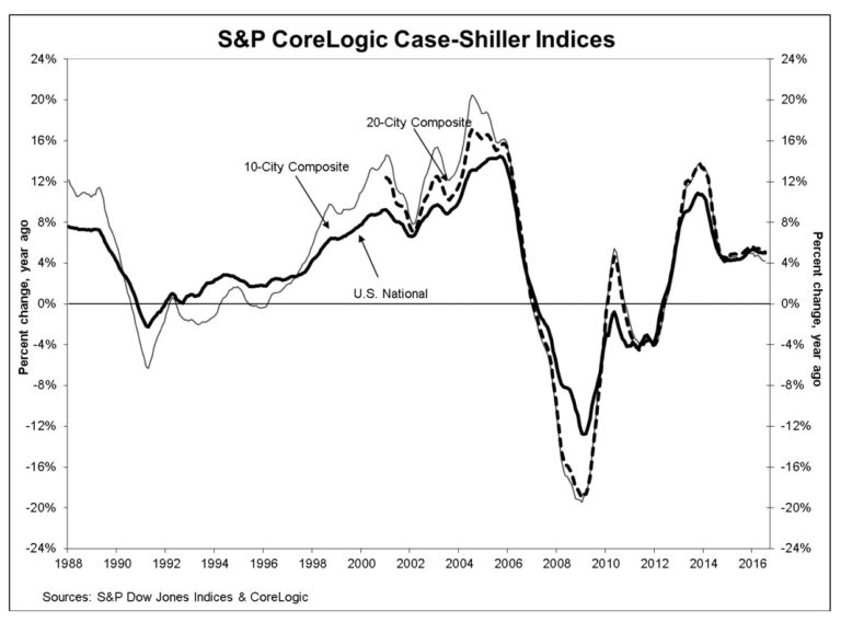 Real Estate Daily Market Update September 28, 2016 Inman