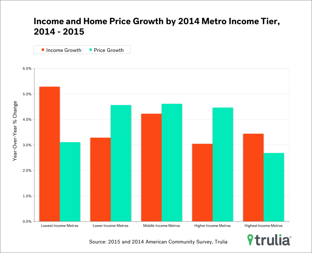 income growth