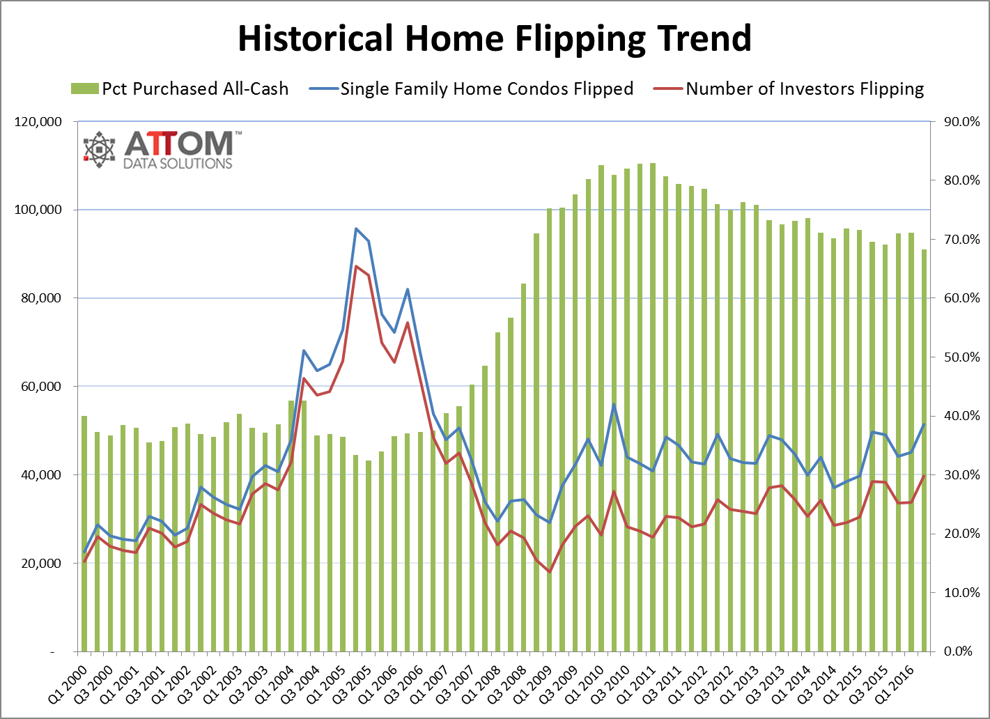 home_flipping_historical_q2_2016