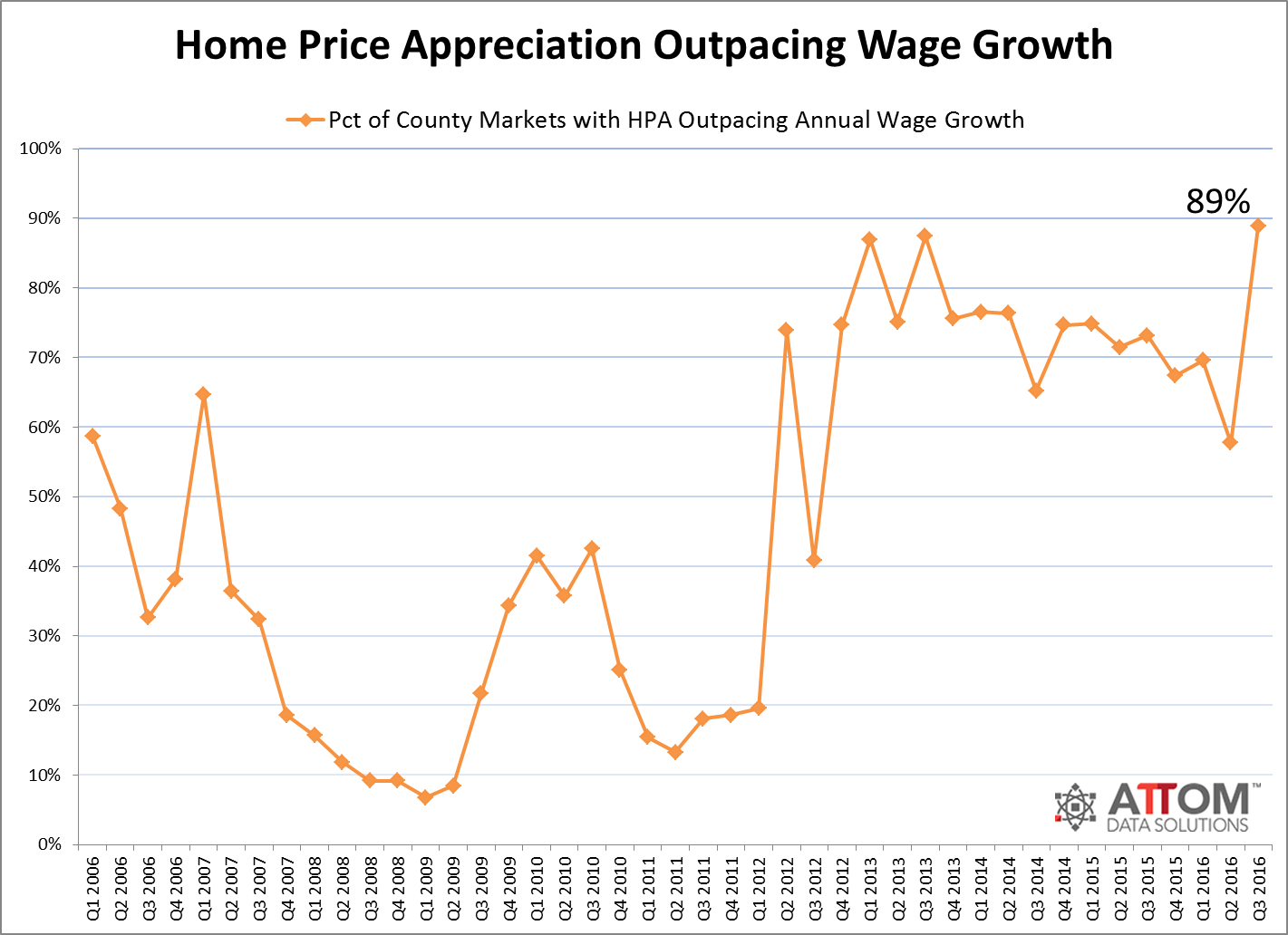 home_prices_outpacing_wage_growth_q3_2016