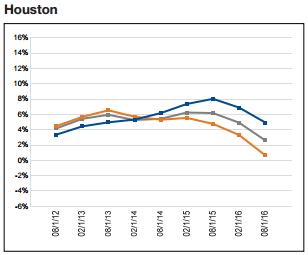 houston rent