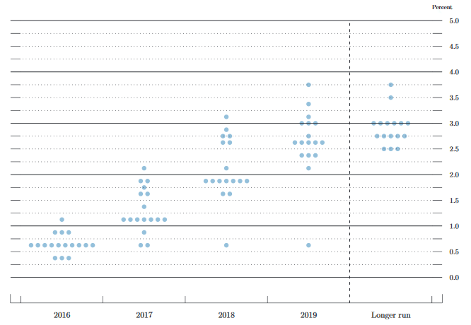 The location of the Fed funds rate at the end of each year ahead