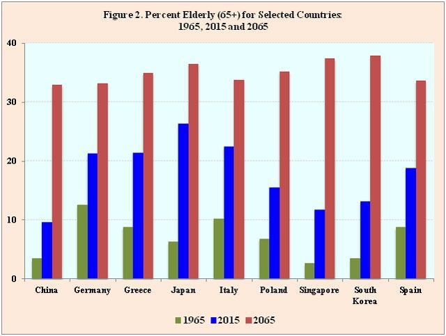 The next two charts are from the UN Population Division.
