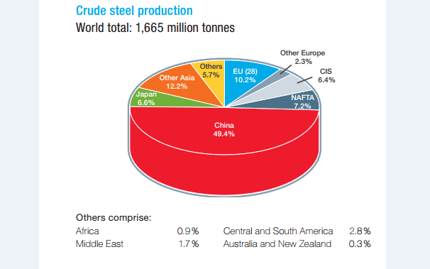 Crude global steel production
