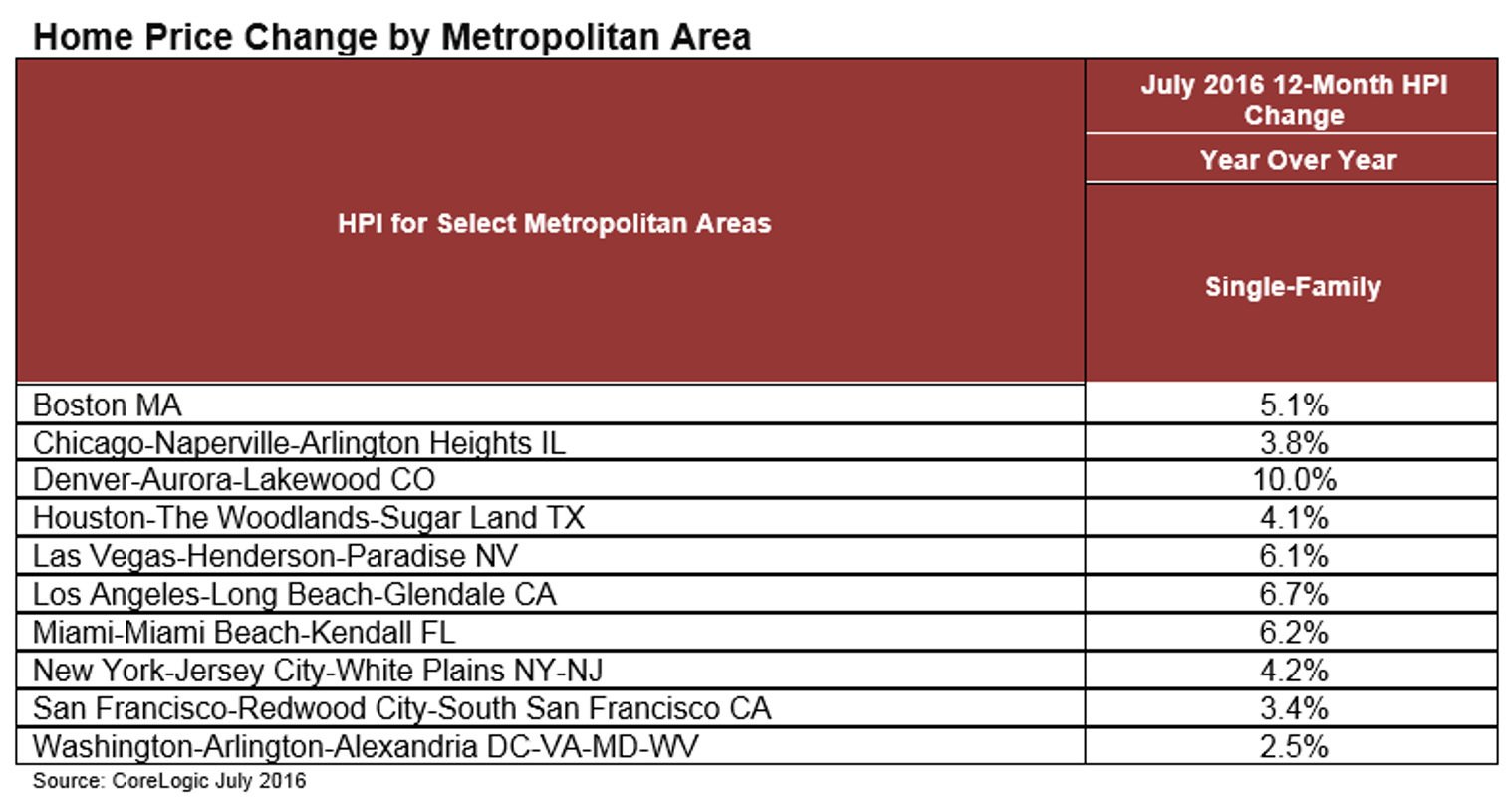 july-home-price-change-in-selected-metropolitan-areas-3-hr