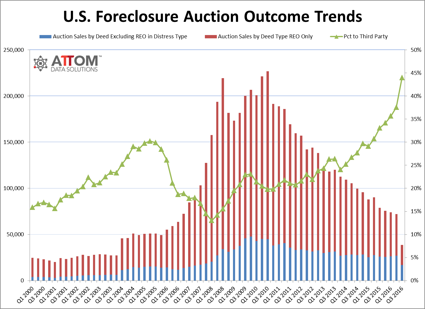 foreclosure_auction_outcomes_q3_2016