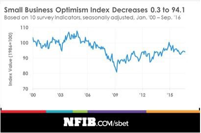 The NFIB small-business survey