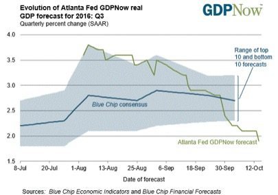 The Atlanta Fed GDP tracker