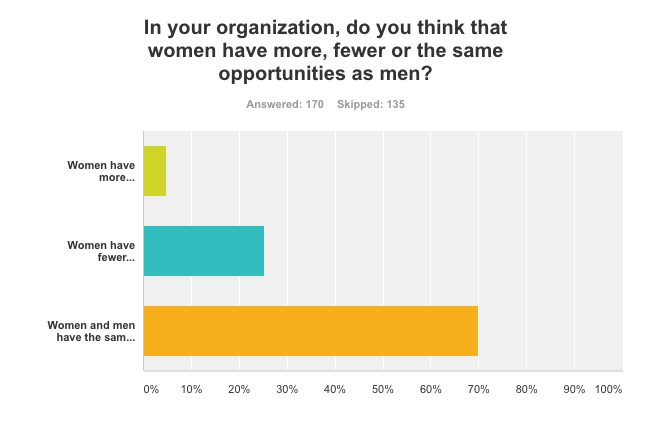 Survey results filtered by female respondents. 