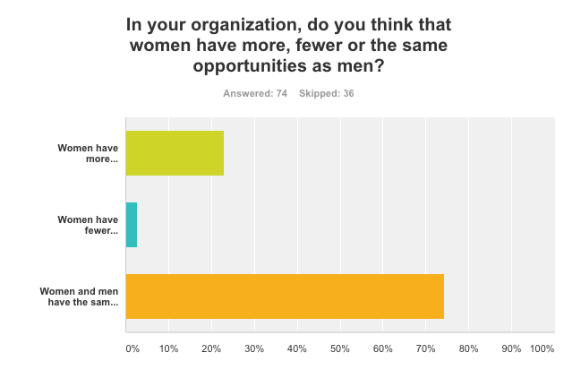 Survey results filtered by male respondents.