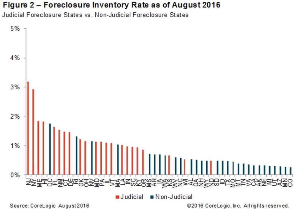 figure-2-foreclosure-inventory-as-of-august-2016-5-hr