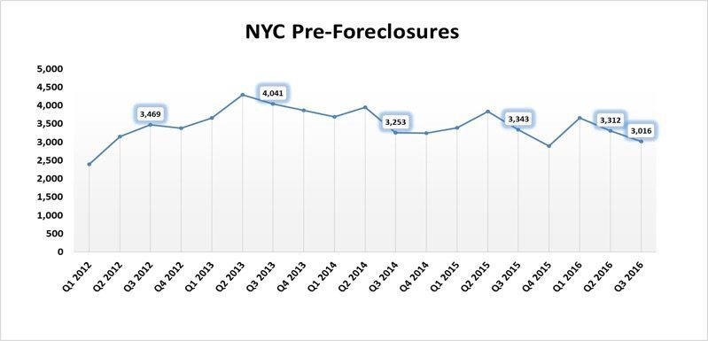 New York City foreclosures