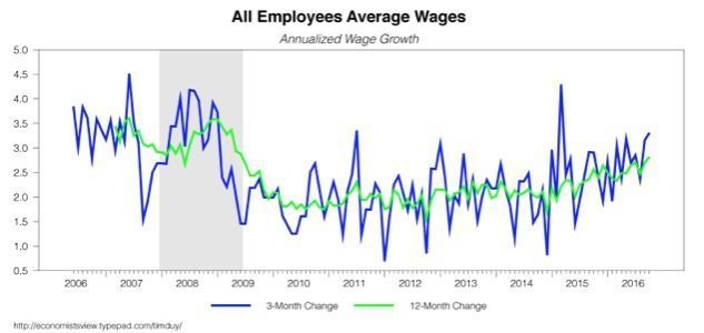 Average wage growth