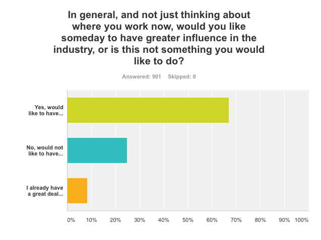 Answer choices from top to bottom: Yes, would like to have greater influence on the industry; No, would not like to have greater influence on the industry; I already have a great deal of influence on the industry.