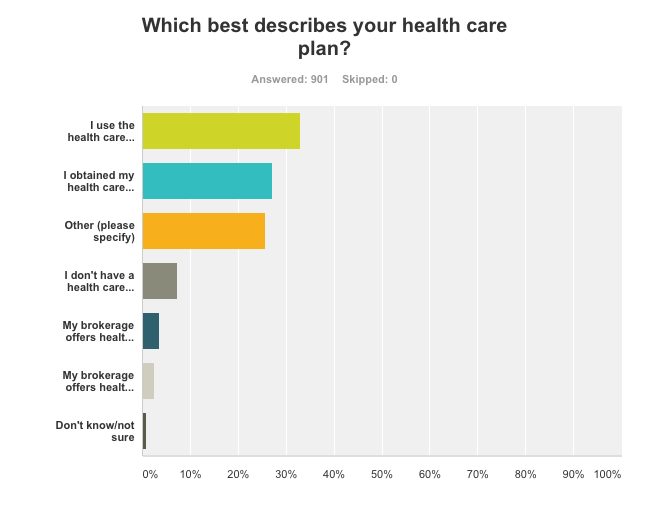 Answer choices from top to bottom: I use the health care plan provided by my spouse's employer; State/national health care exchange; Other; I don't have a health care plan; My brokerage offers and pays part of my premium; My brokerage offers, but I pay all of my premium; Don't know/not sure.