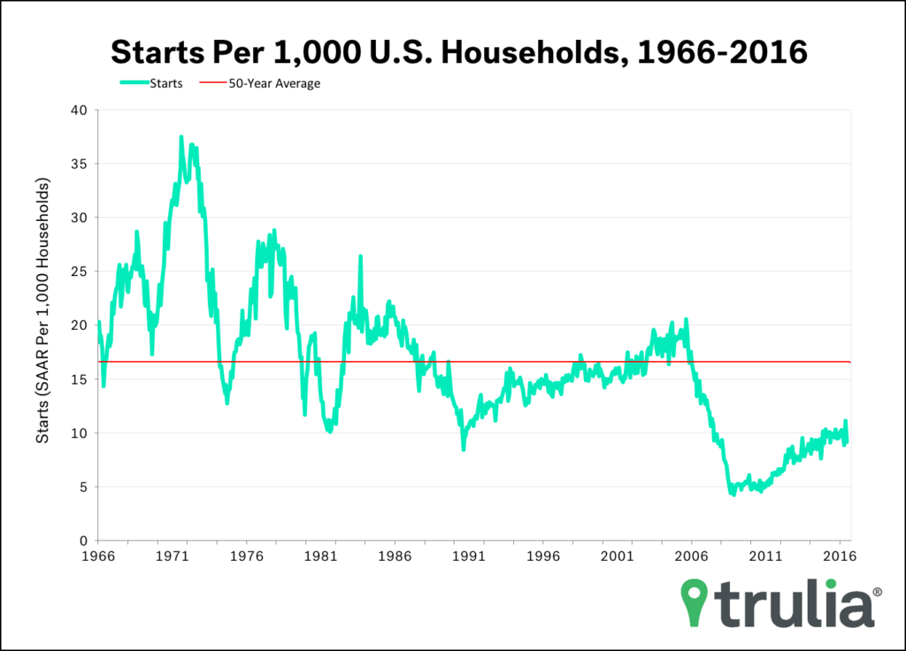 housingstartsnov16