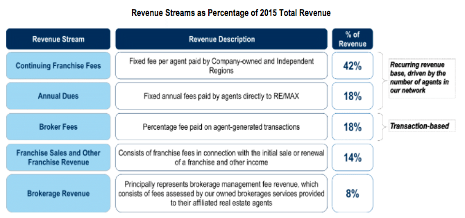 Re/Max's revenue streams as a percentage of 2015 total revenue, Source: SEC
