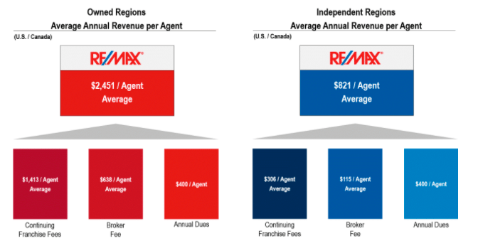 2015 average annual revenue per agent in Re/Max owned vs. independent regions