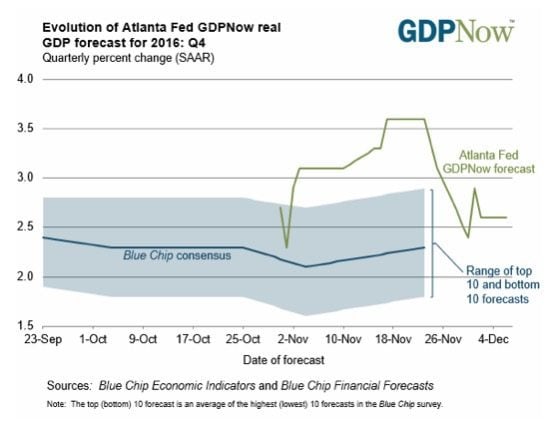 The Atlanta Fed GDP tracker