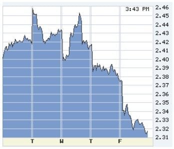 The U.S. 10-year T-note in the last week.