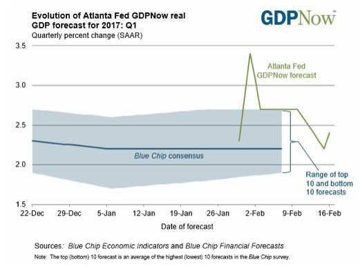 The Atlanta GDP tracker