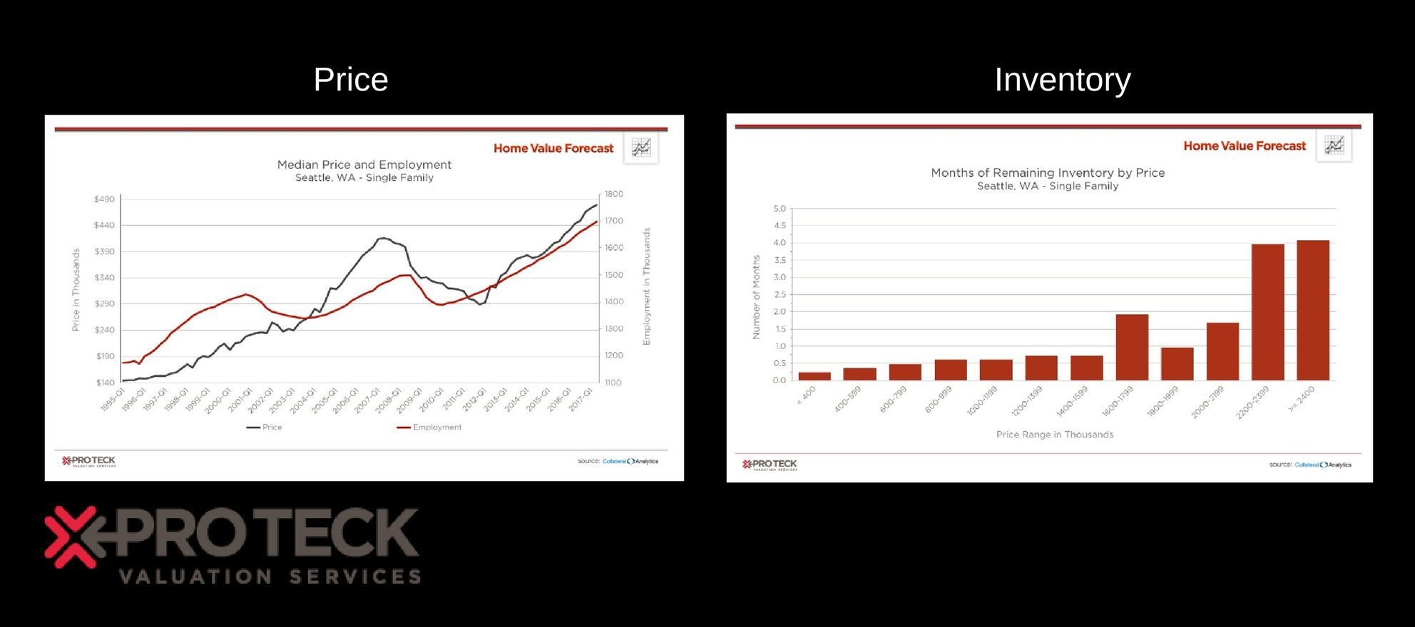 Housing Inventory Down 25 From 2 Years Ago, Analysis Shows