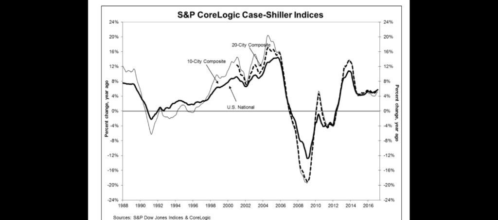 S&P/Case-Shiller: Home prices hit 32-month high