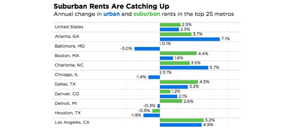 rents rising