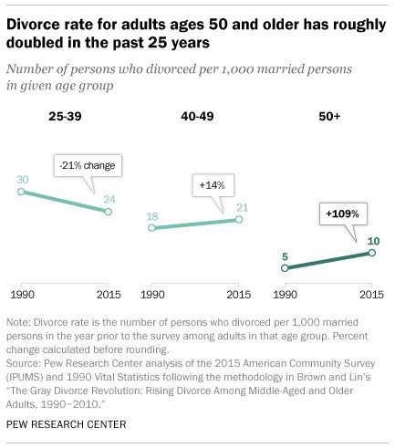 A chart from the Pew Research article on 
