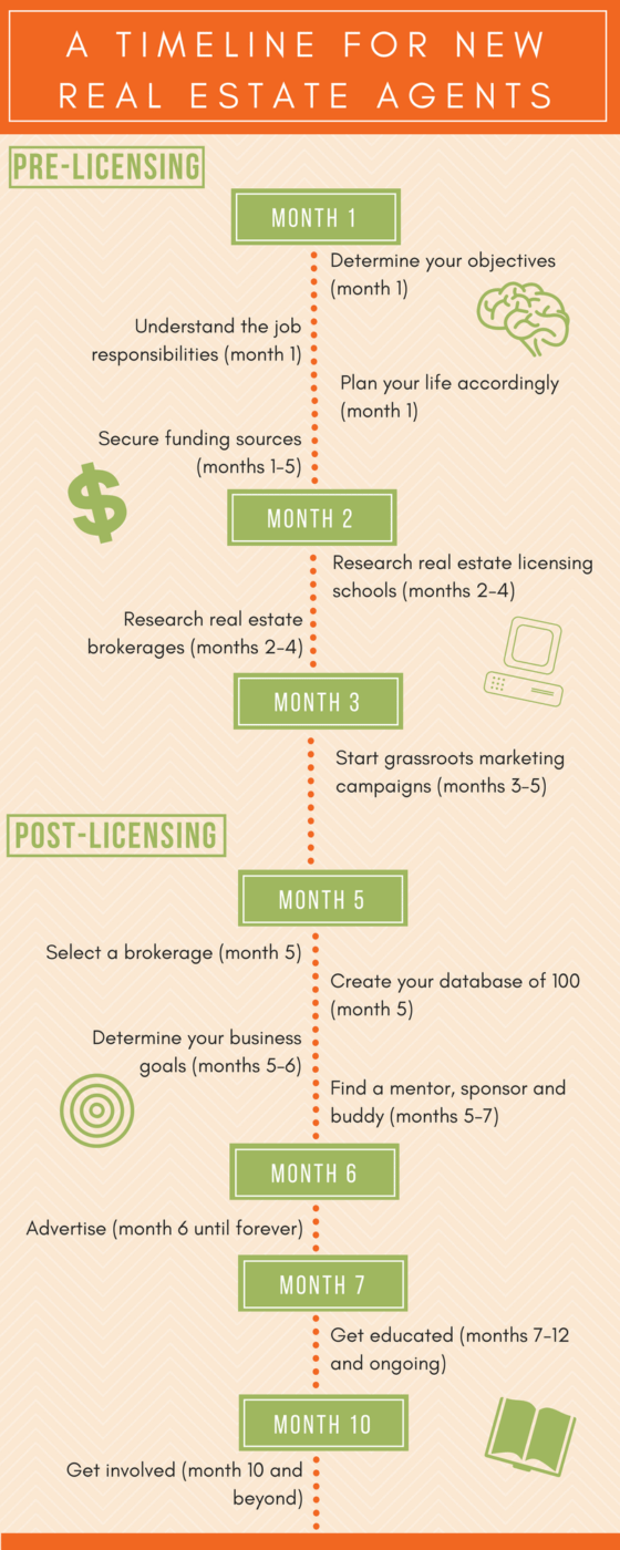 Timeline How To Build Your New Real Estate Career From Day 1 Inman