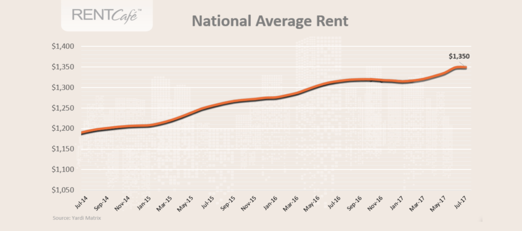 No relief for homebuyers, but renters catch a price break in July