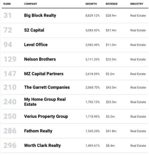 The Fastest Growing Real Estate Companies In The Us Inman 