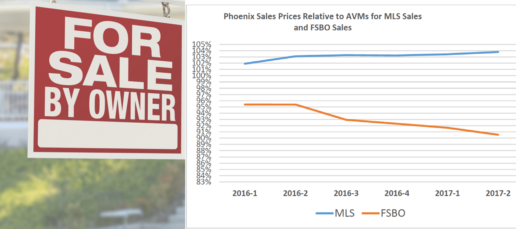 agents sell homes for more than fsbos study homes sales by owner