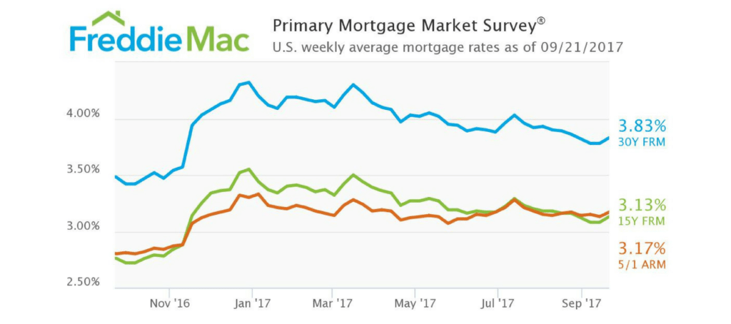 Bottom of the barrel mortgage rates inch higher this week