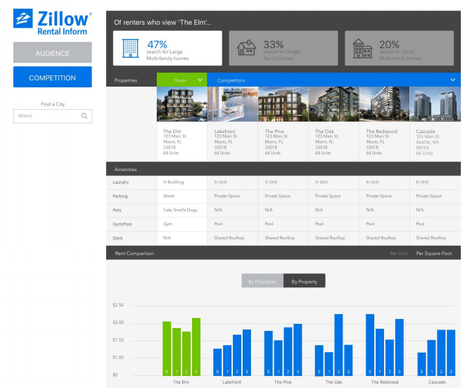 Zillow Group Launches 'Rental Inform' to Peer Into the Minds of Renters