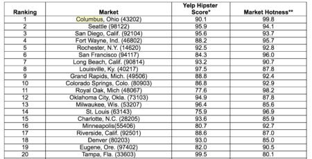 Realtor.com list of hipster cities