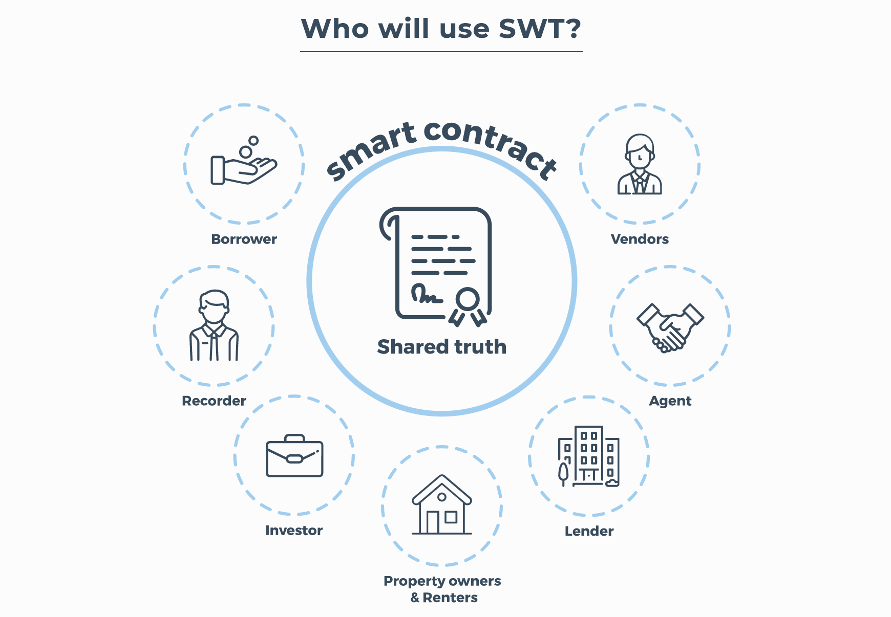 StreetWire Smart Contract diagram