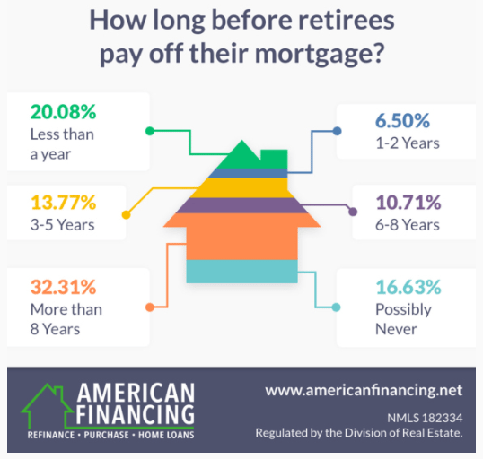 Many Retirees Are Still Burdened By A Mortgage, Study Finds - Inman