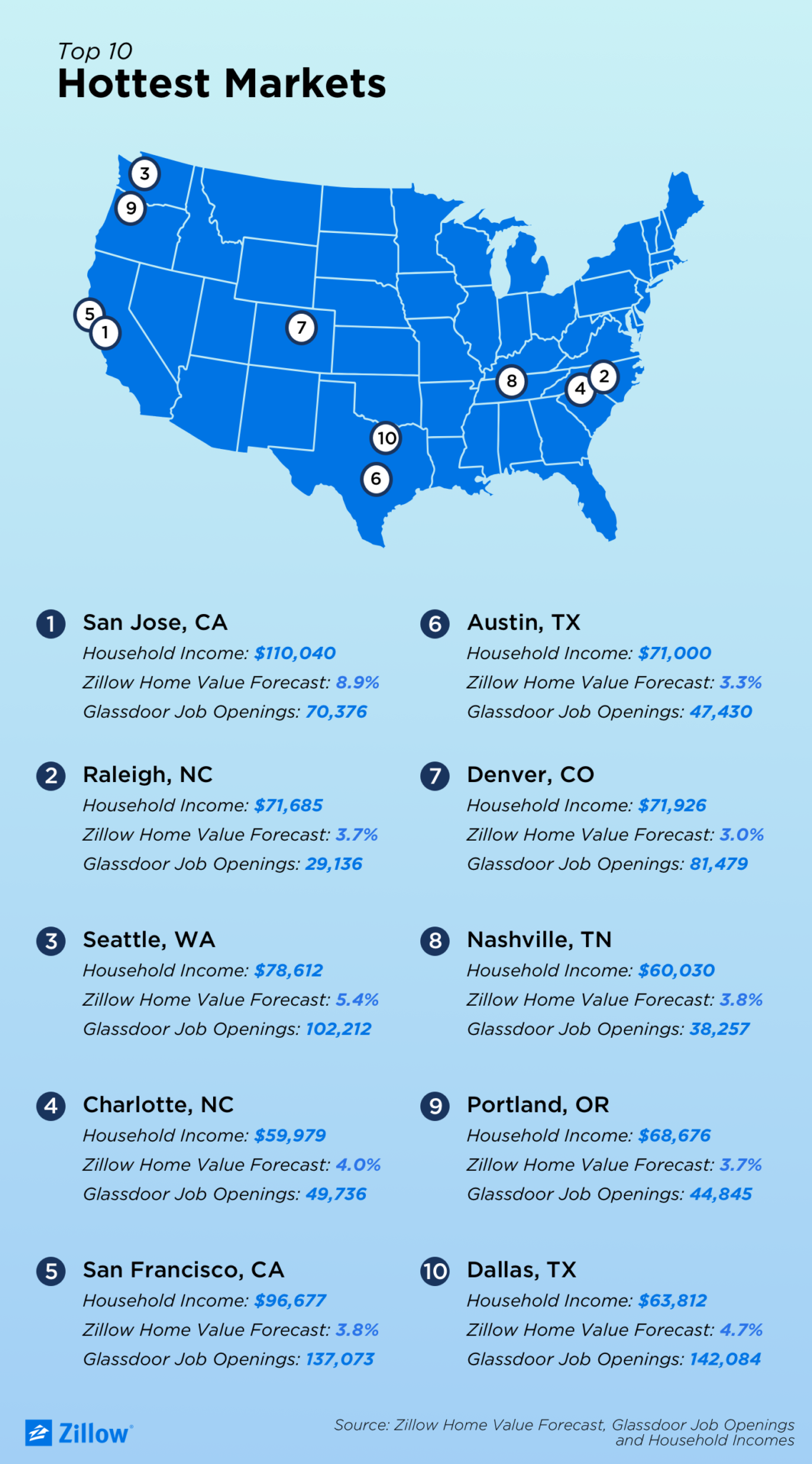 Zillow hottest markets 2018 graphic
