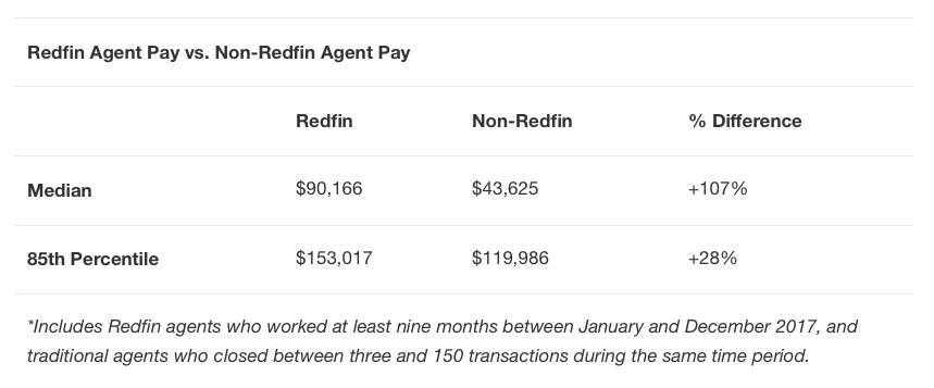 redfin-agent-salary-commission-compensation-breakdown-updated-2022