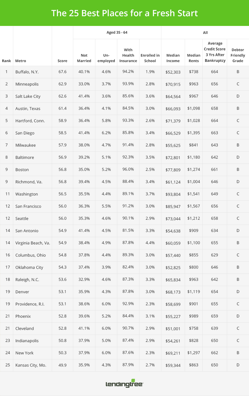 LendingTree Fresh Start Top 25